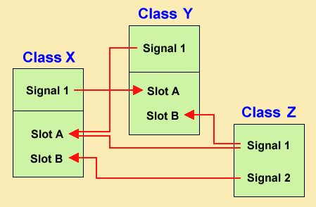SignalsandSlots in C++ .